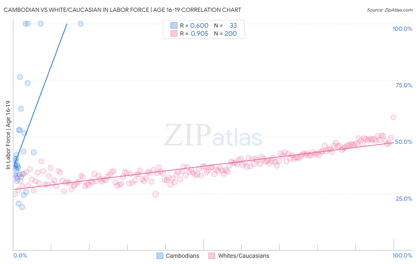 Cambodian vs White/Caucasian In Labor Force | Age 16-19