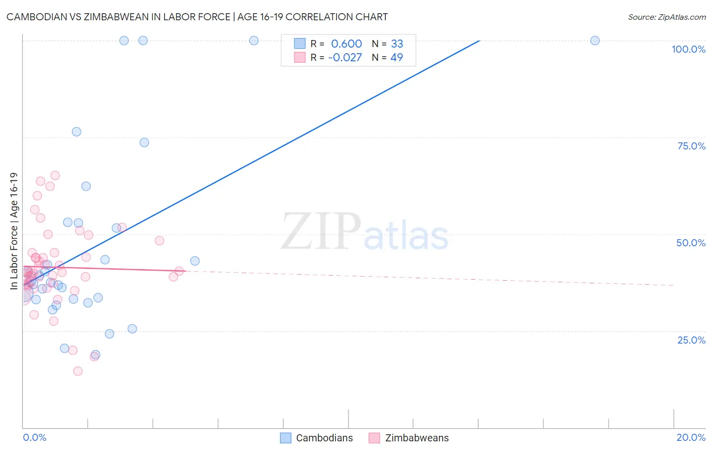 Cambodian vs Zimbabwean In Labor Force | Age 16-19