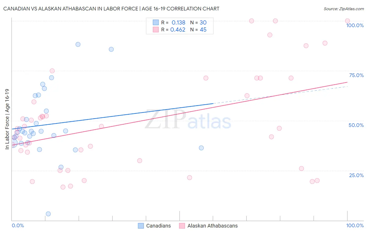 Canadian vs Alaskan Athabascan In Labor Force | Age 16-19