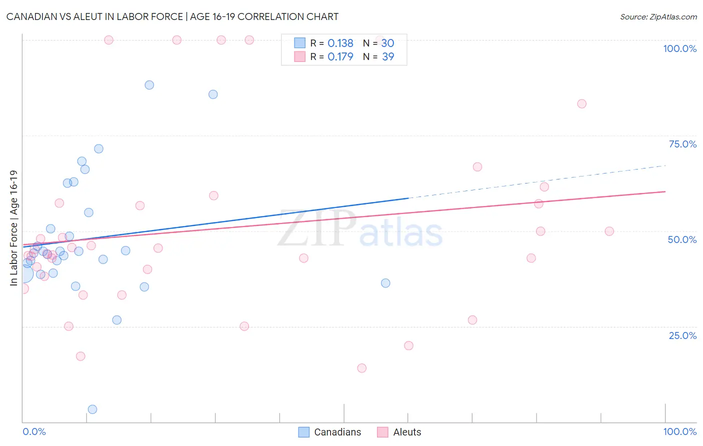 Canadian vs Aleut In Labor Force | Age 16-19