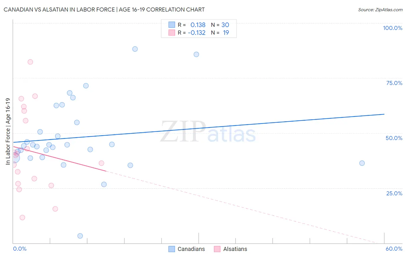 Canadian vs Alsatian In Labor Force | Age 16-19