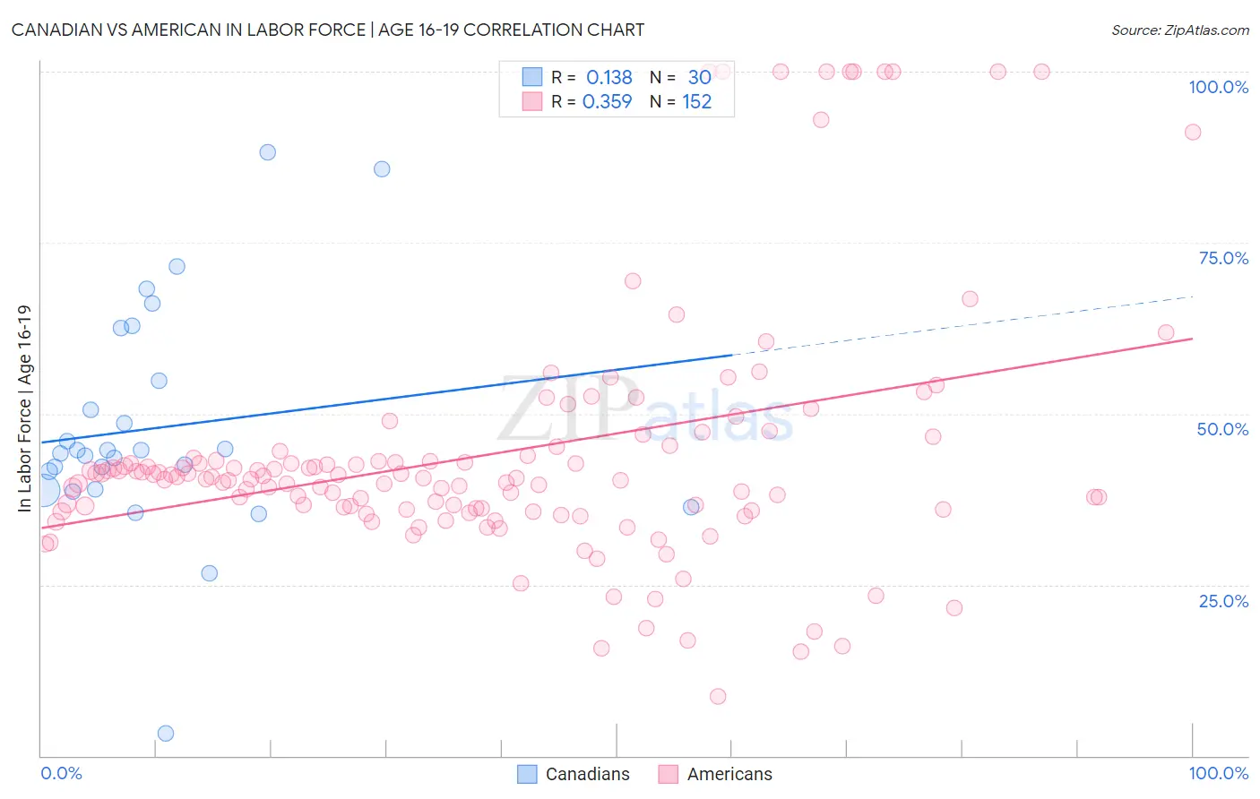 Canadian vs American In Labor Force | Age 16-19
