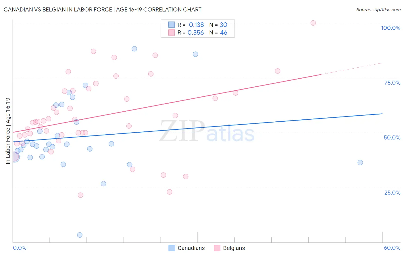 Canadian vs Belgian In Labor Force | Age 16-19