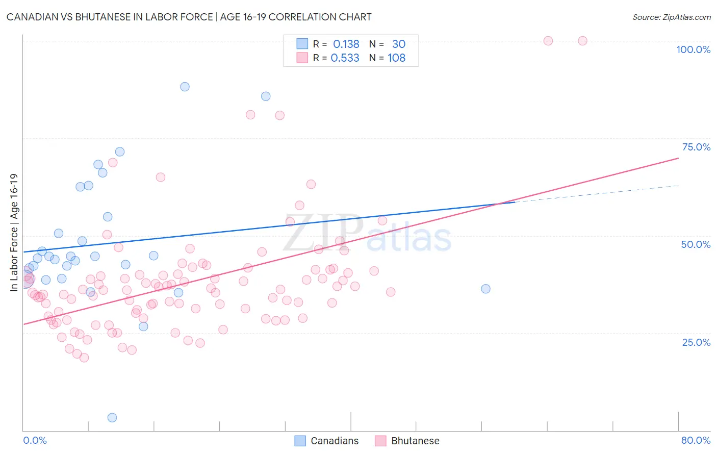 Canadian vs Bhutanese In Labor Force | Age 16-19