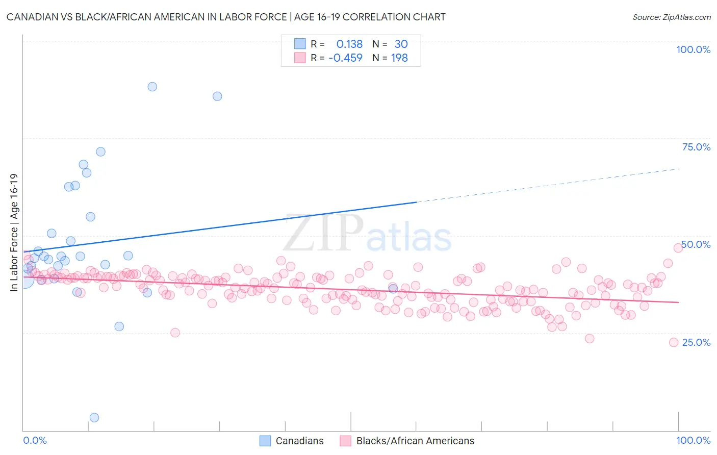 Canadian vs Black/African American In Labor Force | Age 16-19