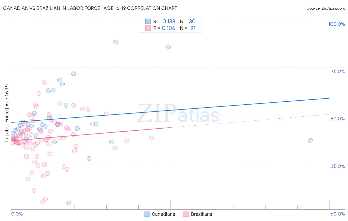 Canadian vs Brazilian In Labor Force | Age 16-19