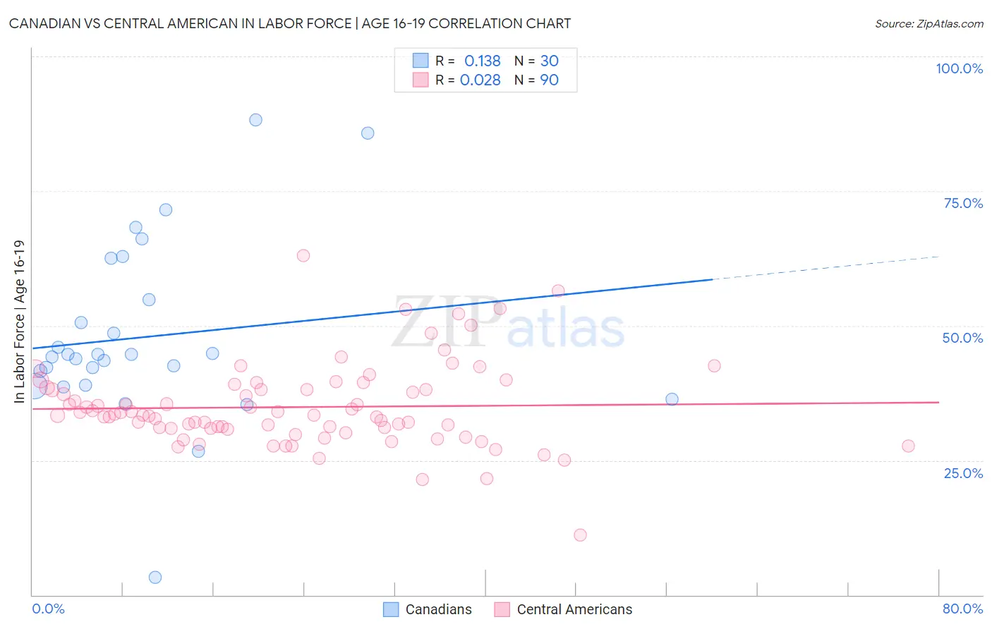 Canadian vs Central American In Labor Force | Age 16-19