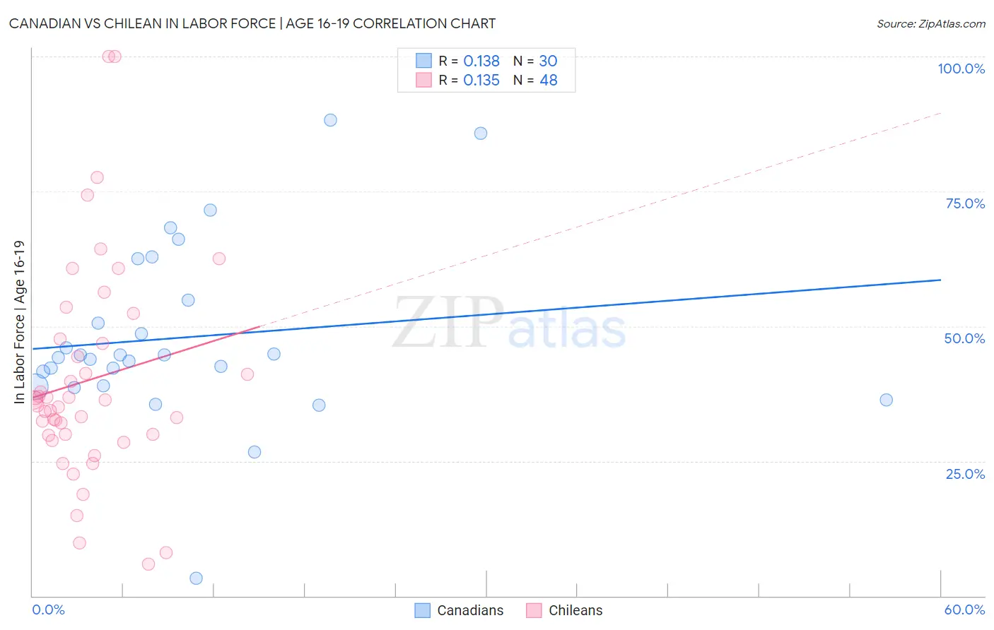 Canadian vs Chilean In Labor Force | Age 16-19