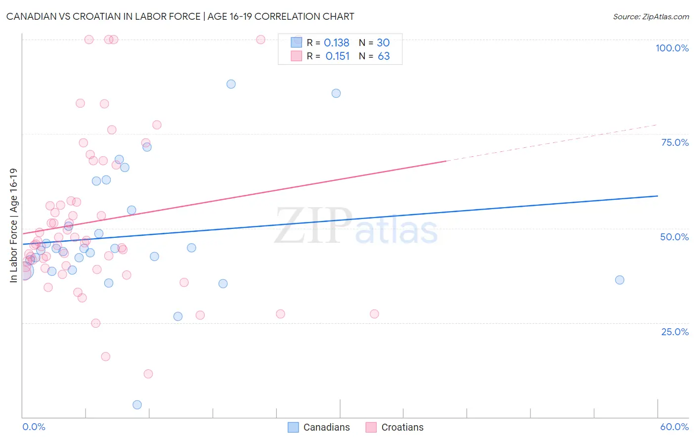 Canadian vs Croatian In Labor Force | Age 16-19