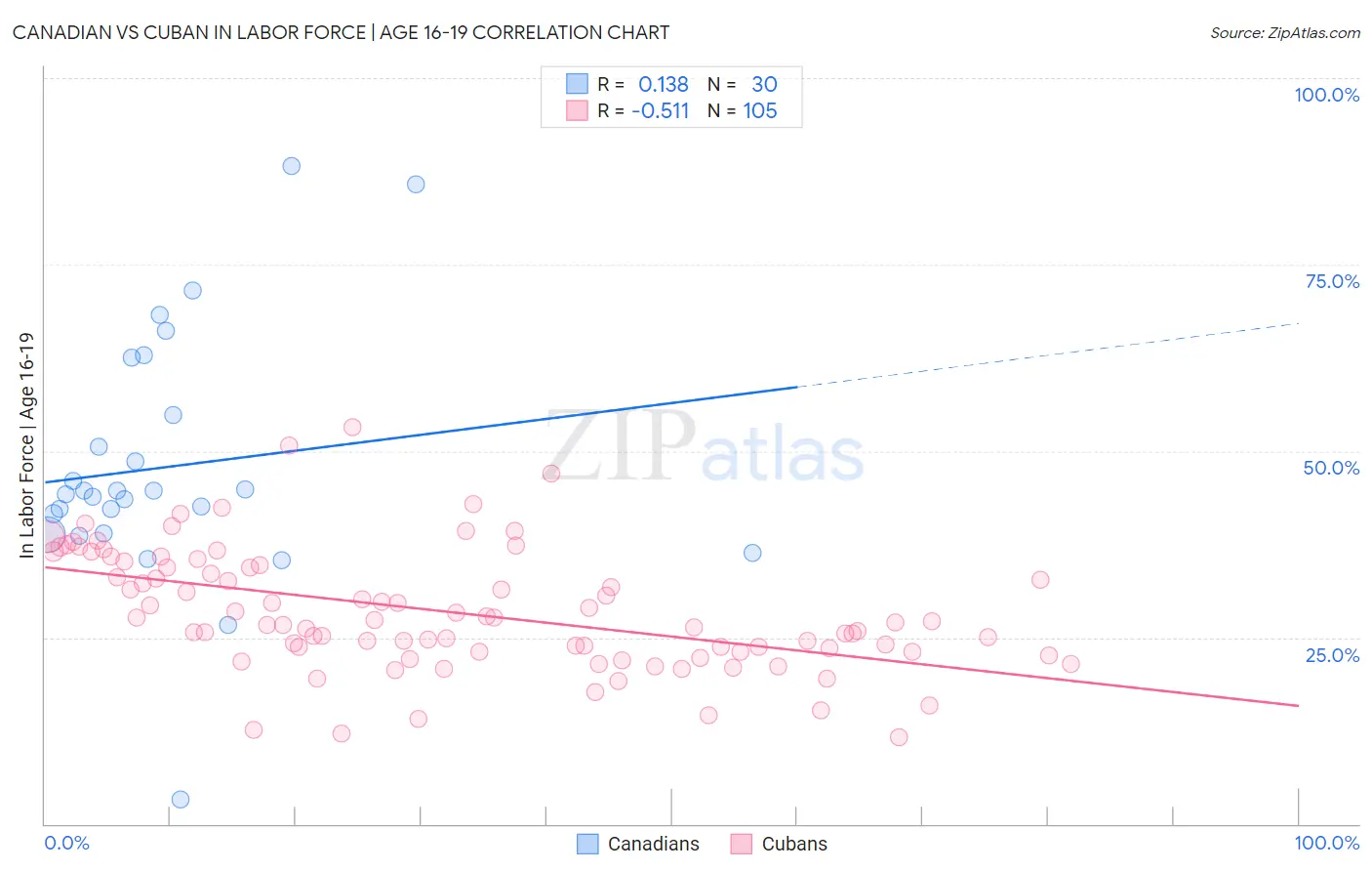 Canadian vs Cuban In Labor Force | Age 16-19