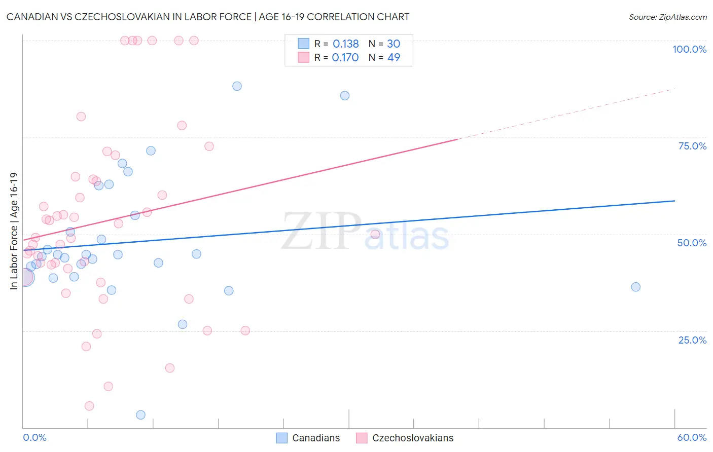 Canadian vs Czechoslovakian In Labor Force | Age 16-19