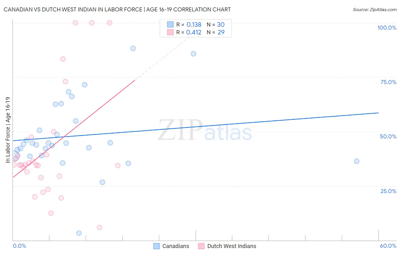 Canadian vs Dutch West Indian In Labor Force | Age 16-19