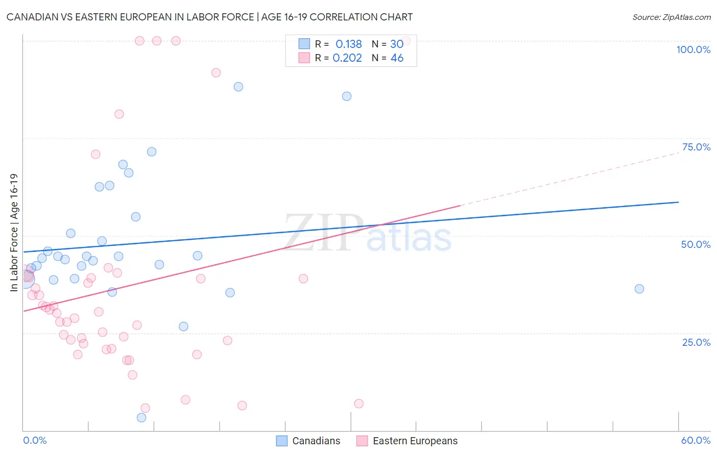 Canadian vs Eastern European In Labor Force | Age 16-19