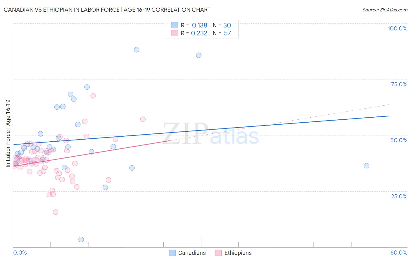 Canadian vs Ethiopian In Labor Force | Age 16-19