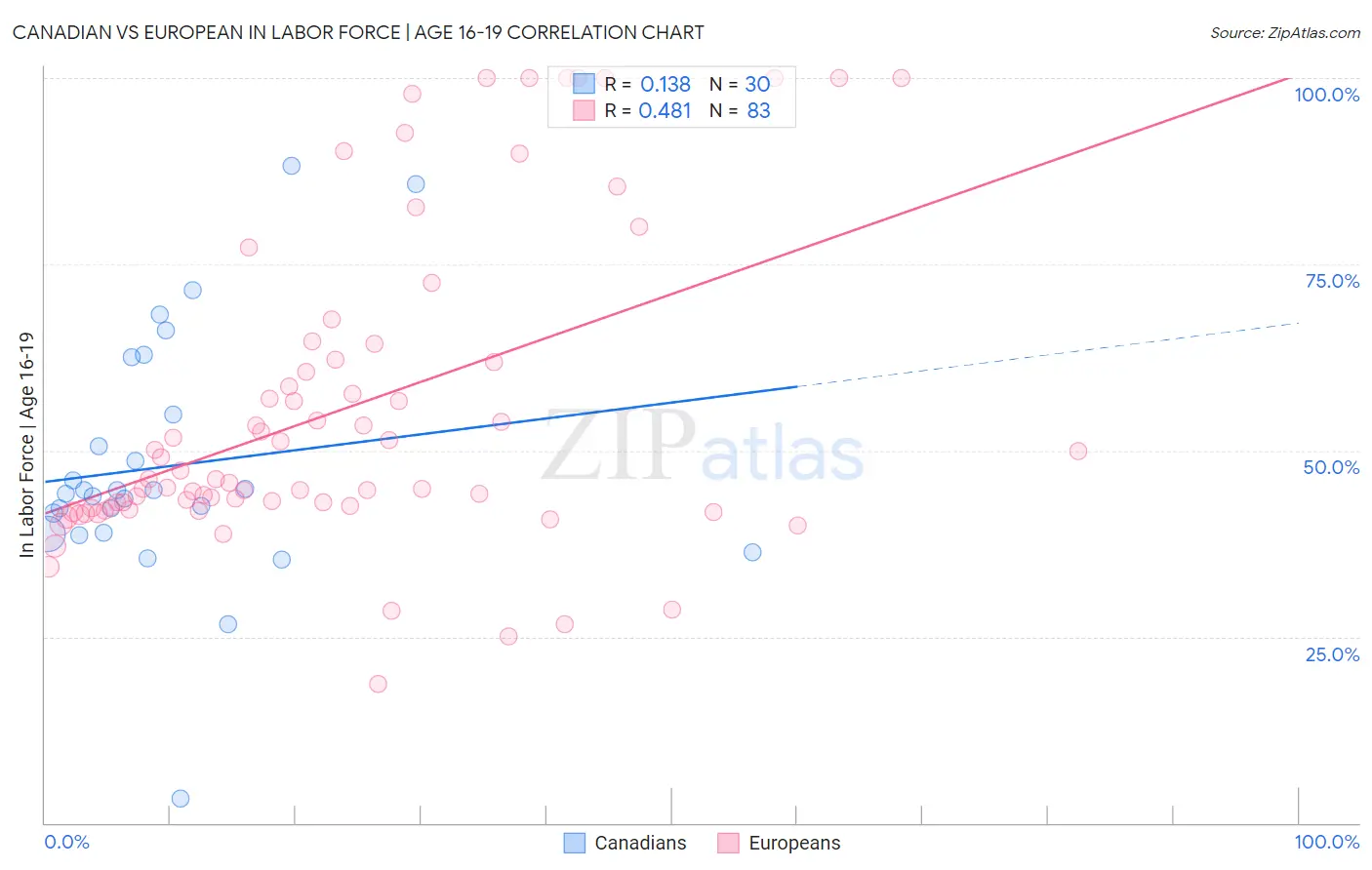 Canadian vs European In Labor Force | Age 16-19