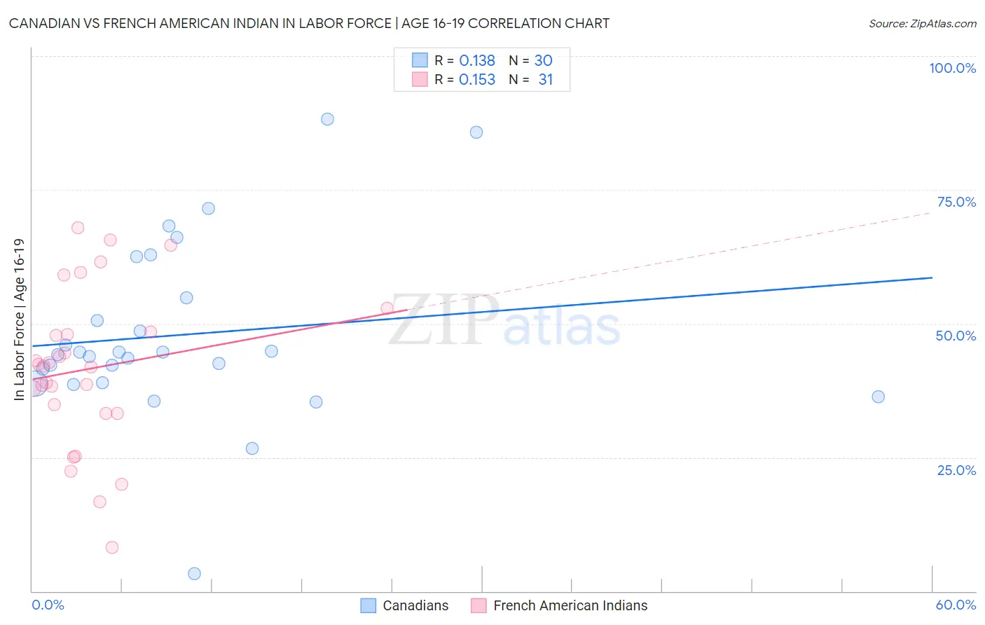 Canadian vs French American Indian In Labor Force | Age 16-19