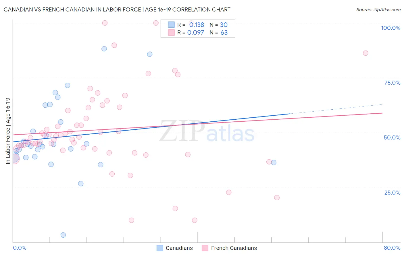 Canadian vs French Canadian In Labor Force | Age 16-19