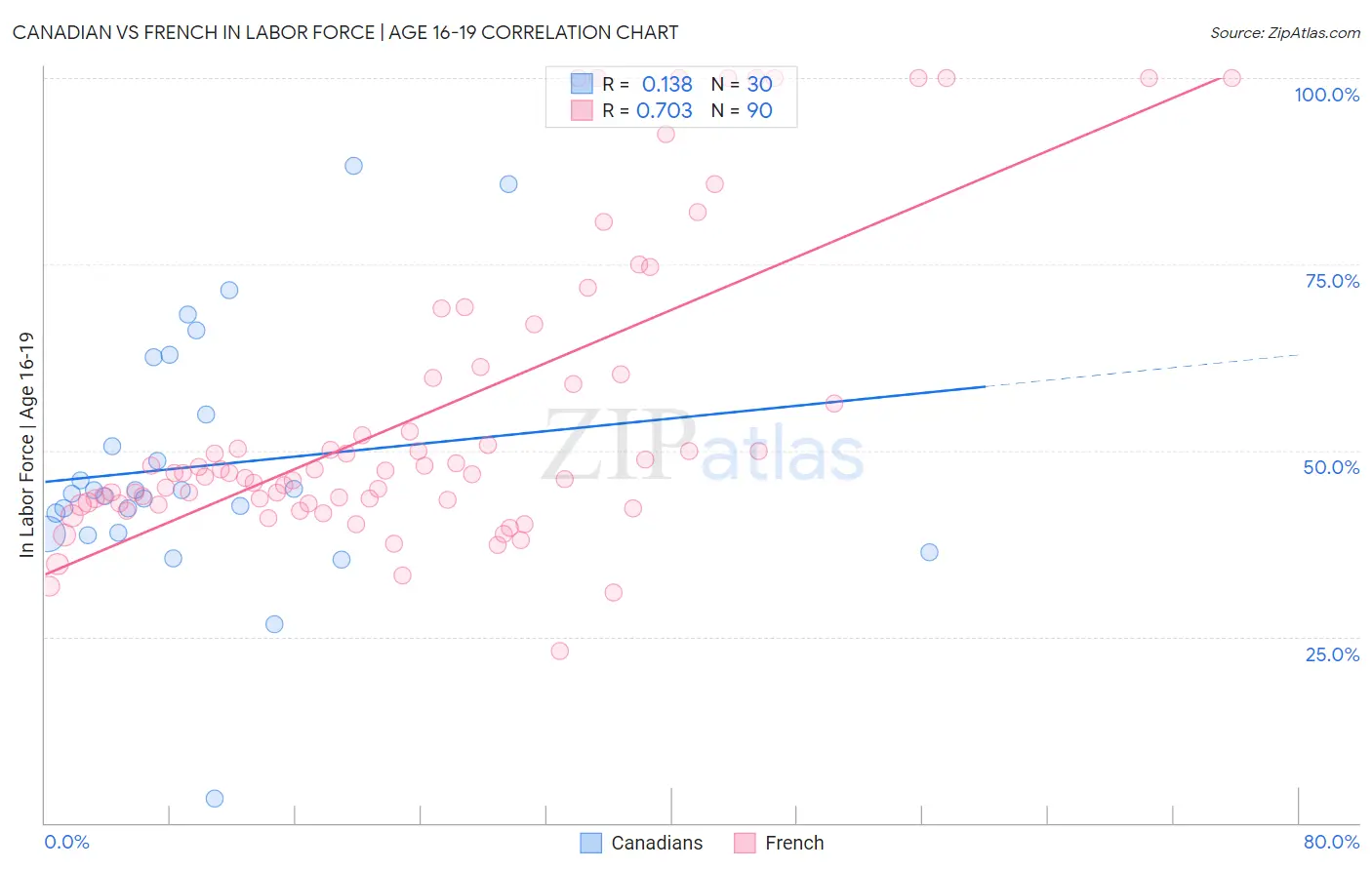 Canadian vs French In Labor Force | Age 16-19