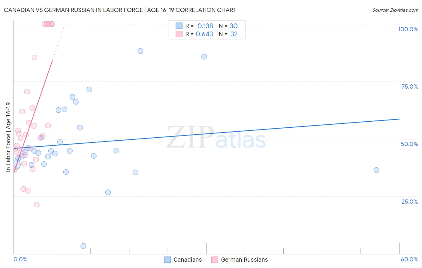 Canadian vs German Russian In Labor Force | Age 16-19