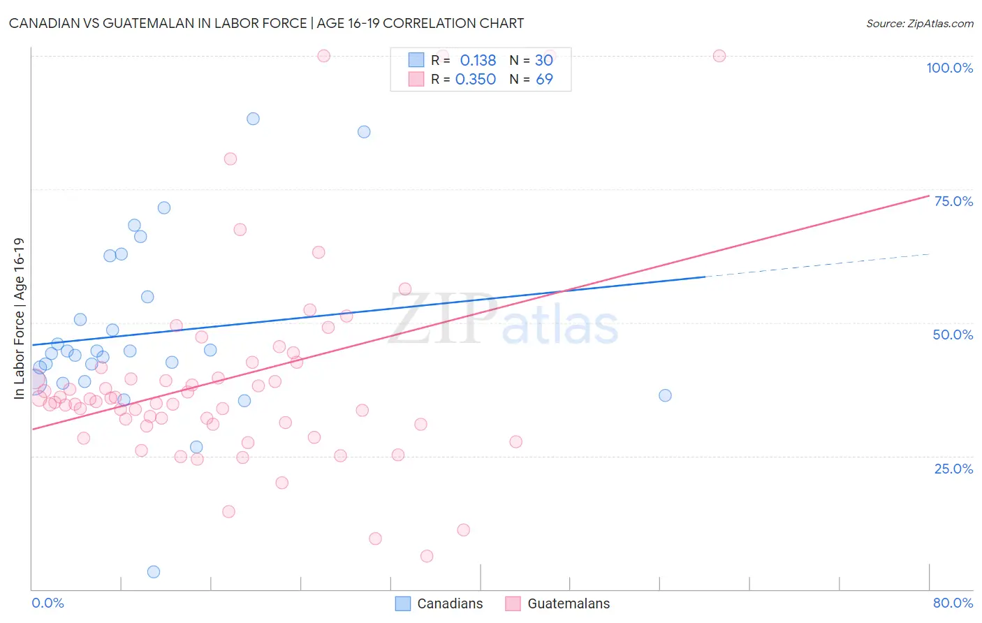 Canadian vs Guatemalan In Labor Force | Age 16-19