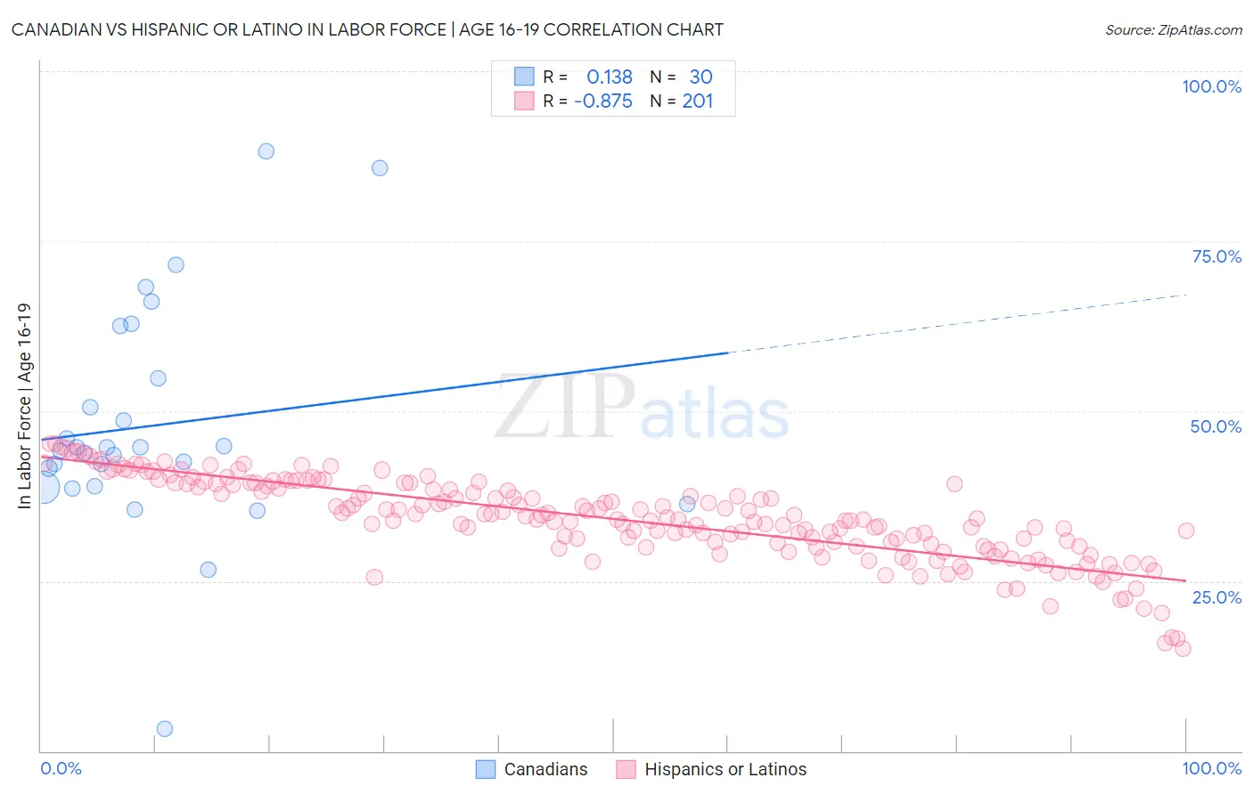 Canadian vs Hispanic or Latino In Labor Force | Age 16-19