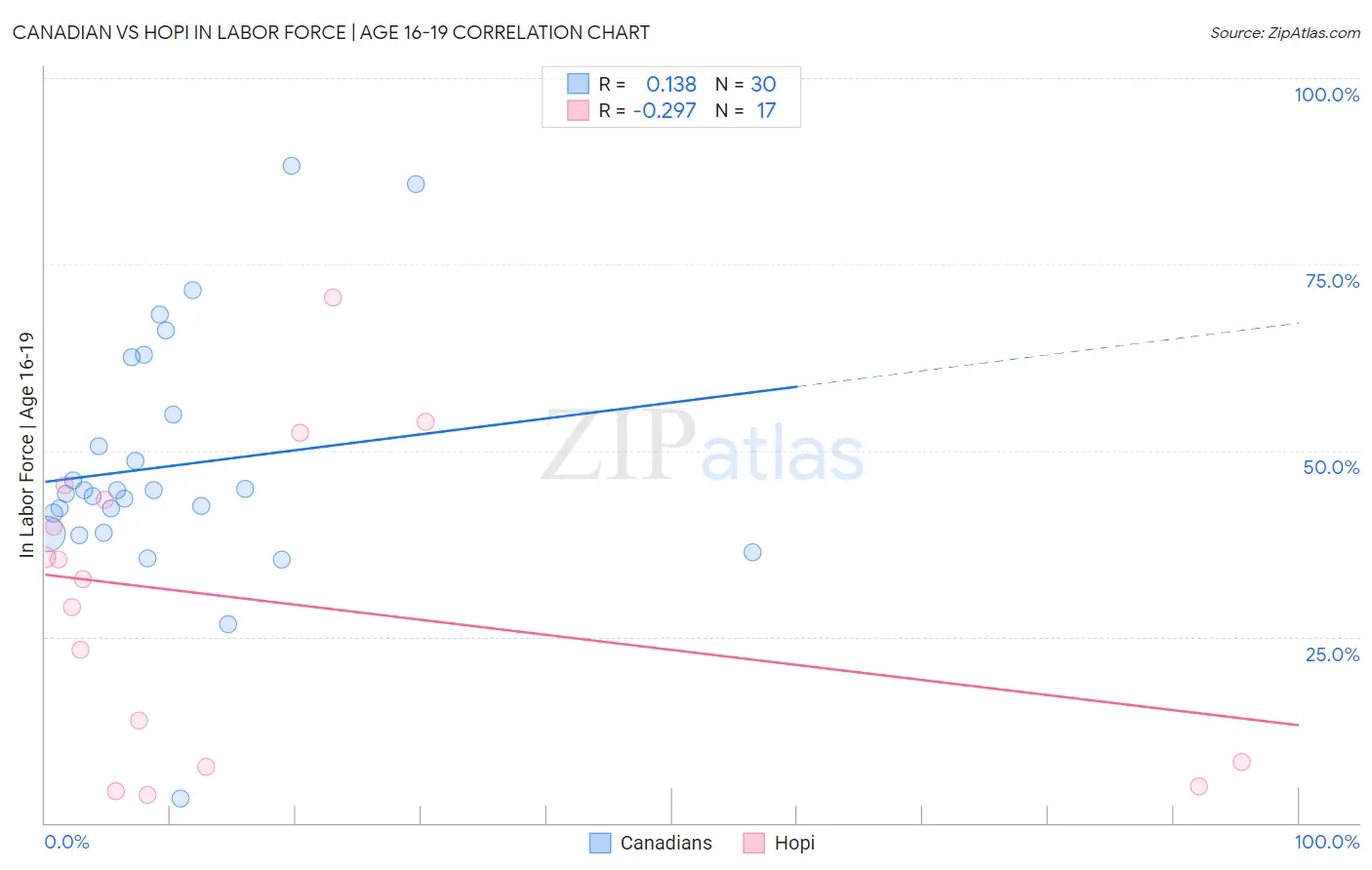 Canadian vs Hopi In Labor Force | Age 16-19