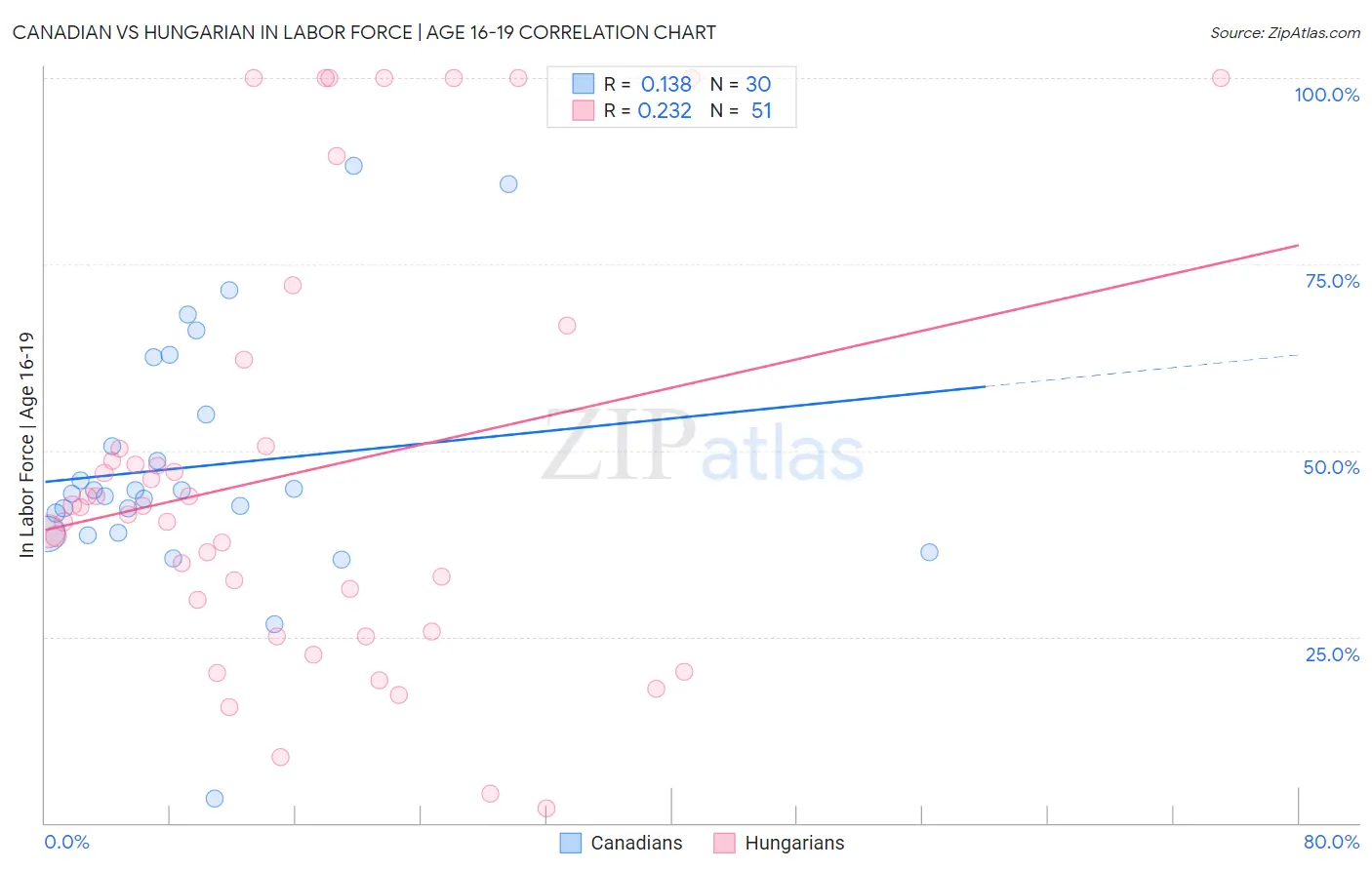 Canadian vs Hungarian In Labor Force | Age 16-19