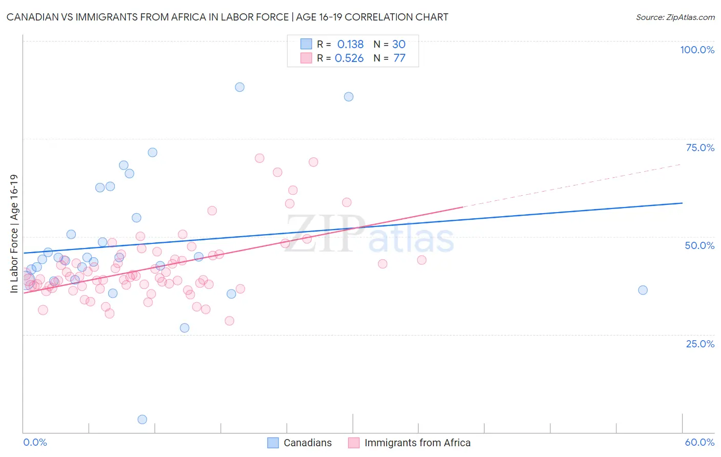 Canadian vs Immigrants from Africa In Labor Force | Age 16-19