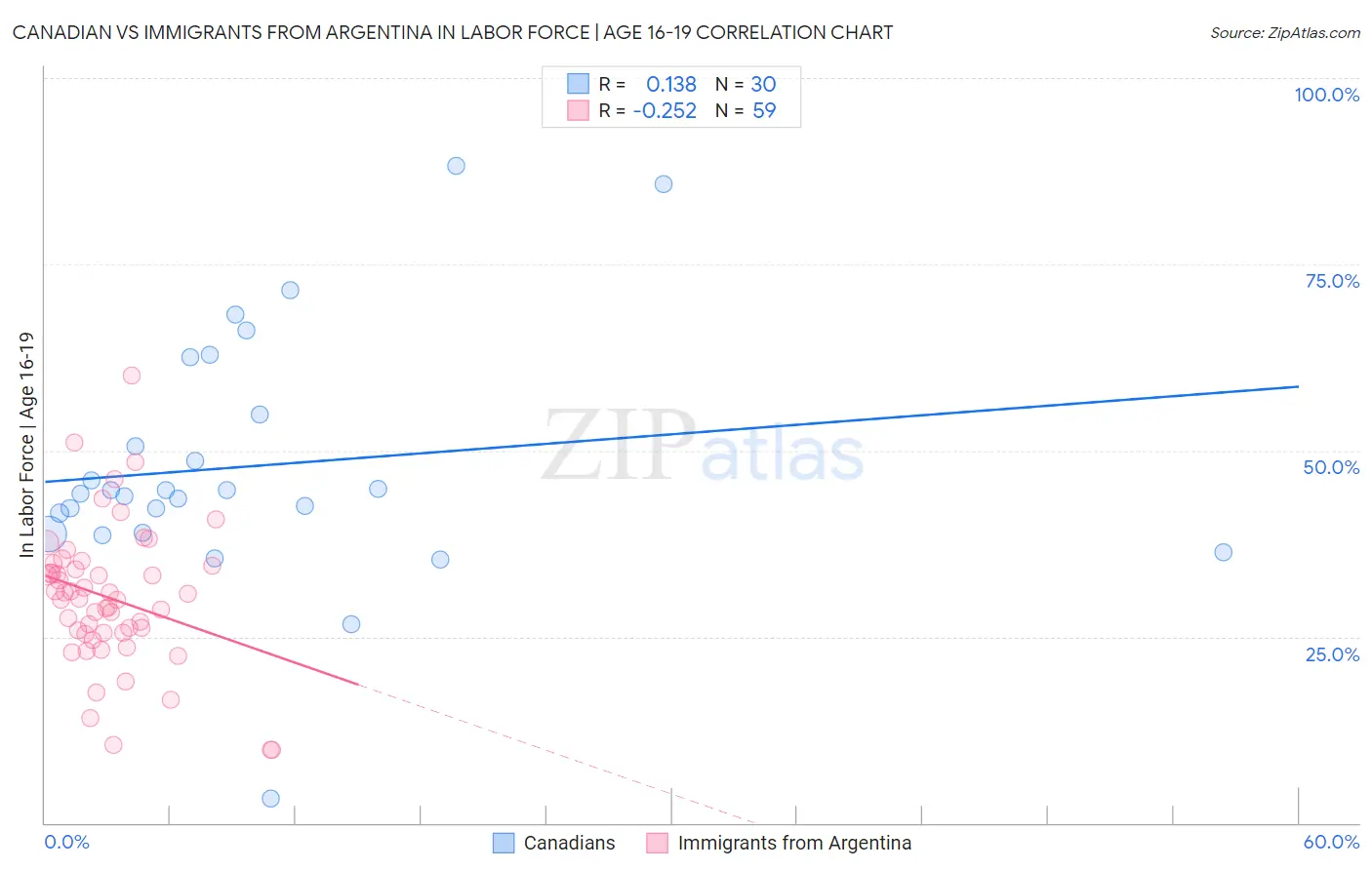 Canadian vs Immigrants from Argentina In Labor Force | Age 16-19