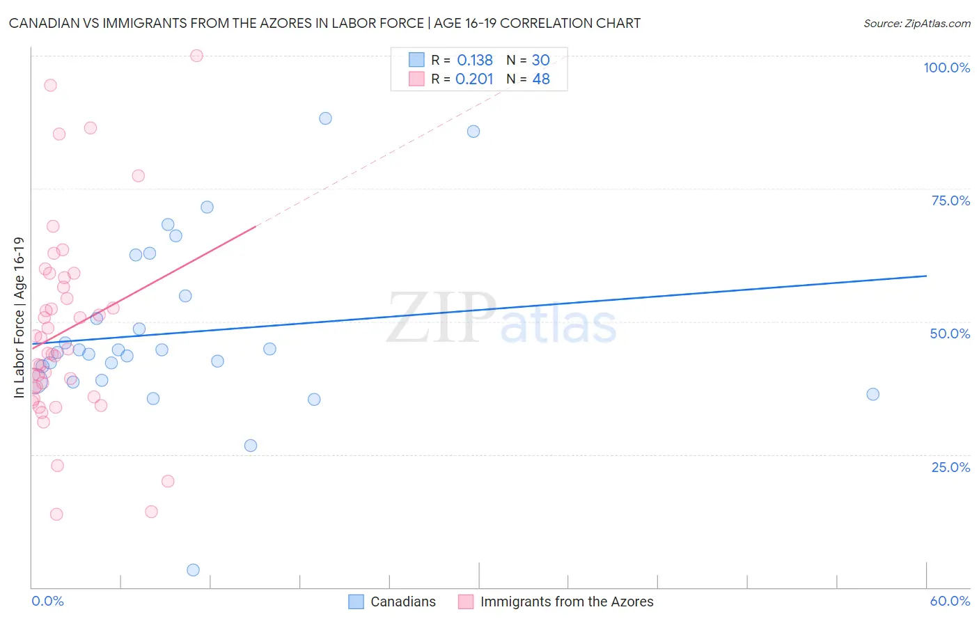 Canadian vs Immigrants from the Azores In Labor Force | Age 16-19