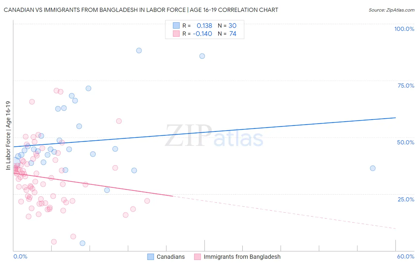 Canadian vs Immigrants from Bangladesh In Labor Force | Age 16-19