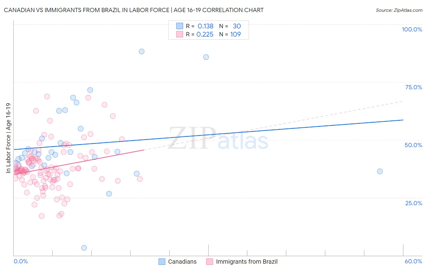 Canadian vs Immigrants from Brazil In Labor Force | Age 16-19