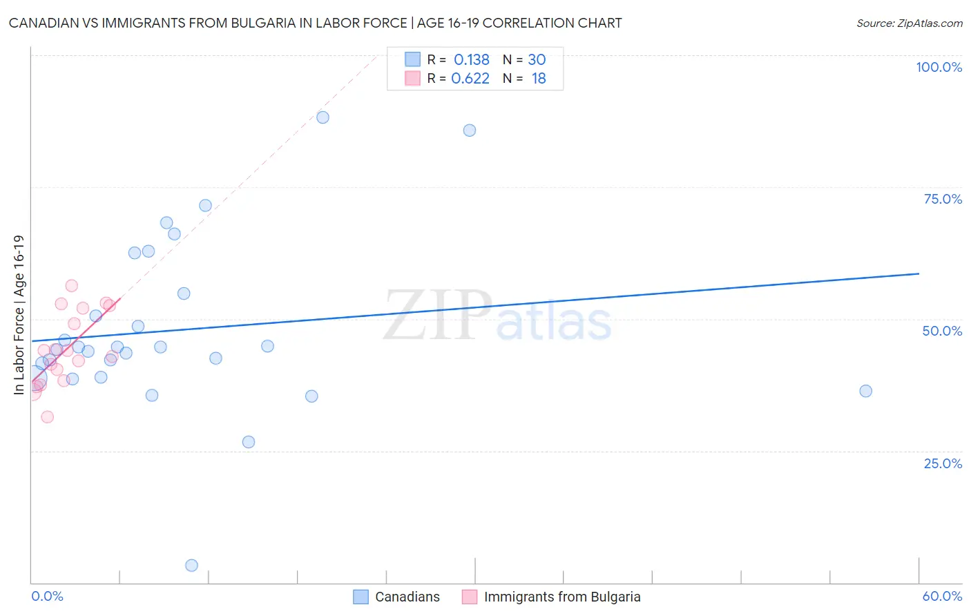 Canadian vs Immigrants from Bulgaria In Labor Force | Age 16-19