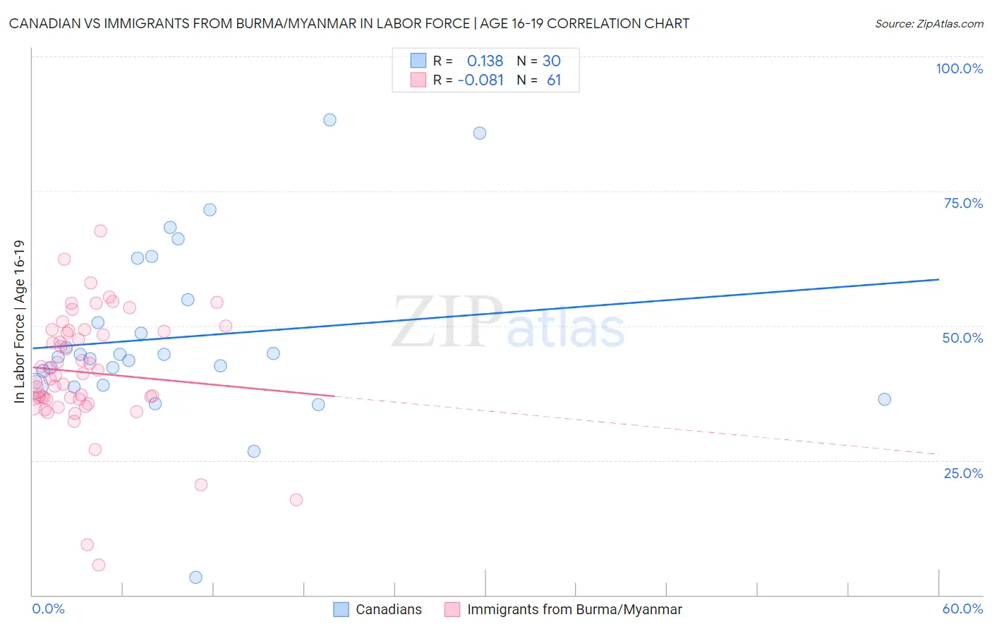 Canadian vs Immigrants from Burma/Myanmar In Labor Force | Age 16-19