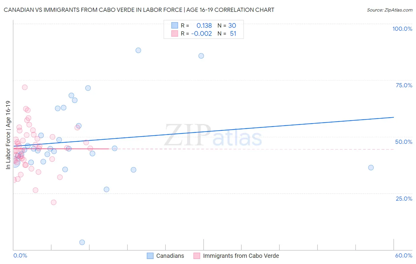 Canadian vs Immigrants from Cabo Verde In Labor Force | Age 16-19