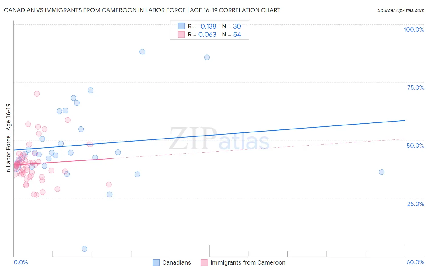 Canadian vs Immigrants from Cameroon In Labor Force | Age 16-19