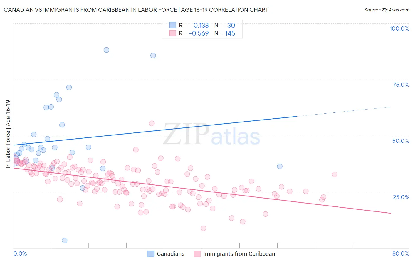 Canadian vs Immigrants from Caribbean In Labor Force | Age 16-19