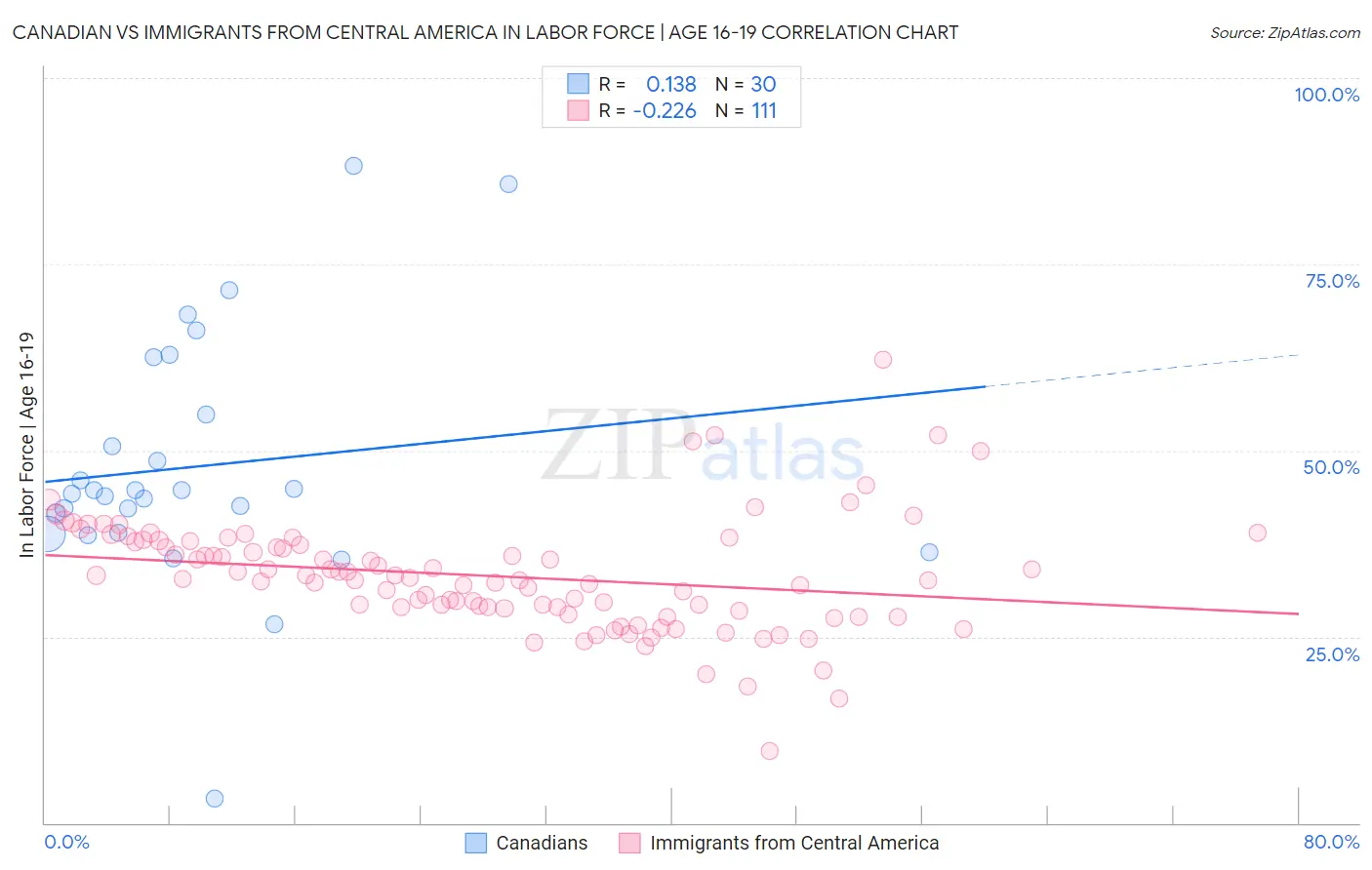 Canadian vs Immigrants from Central America In Labor Force | Age 16-19