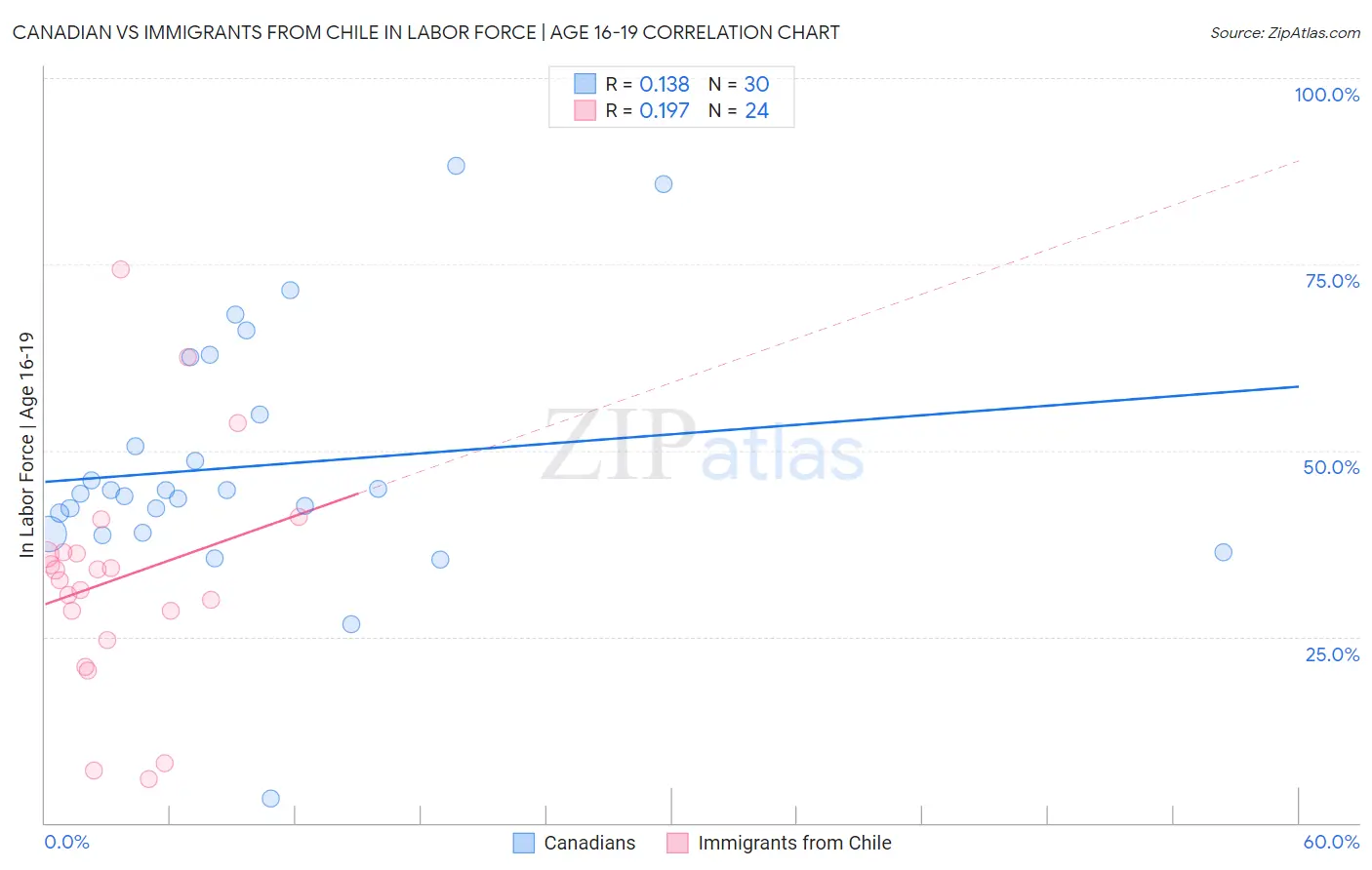 Canadian vs Immigrants from Chile In Labor Force | Age 16-19