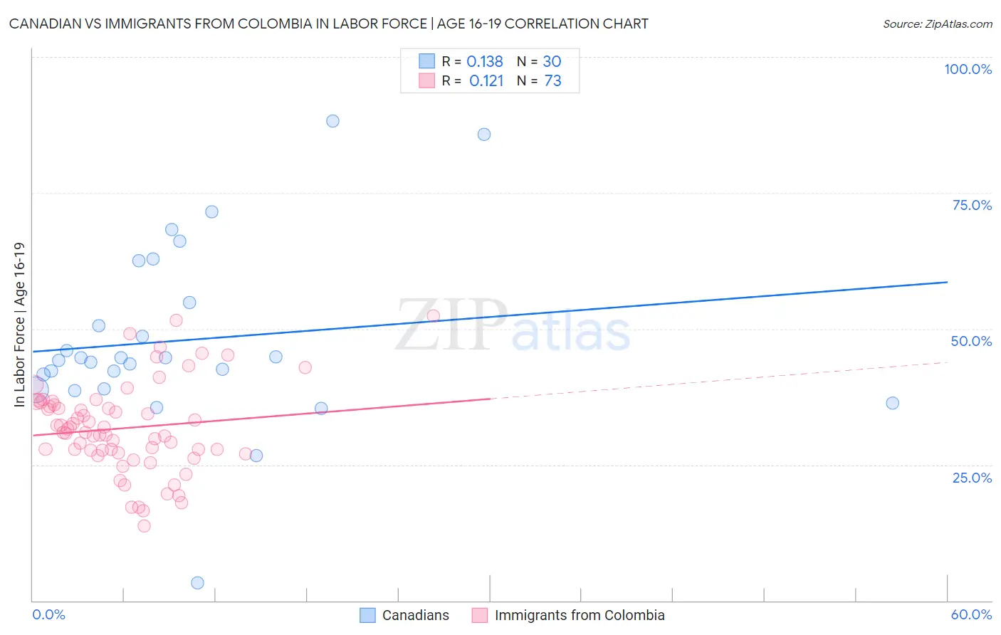 Canadian vs Immigrants from Colombia In Labor Force | Age 16-19