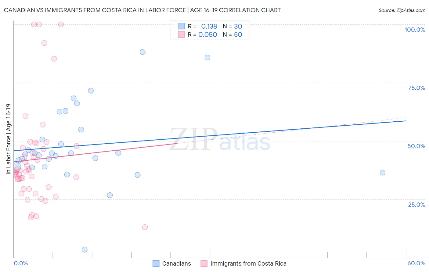 Canadian vs Immigrants from Costa Rica In Labor Force | Age 16-19