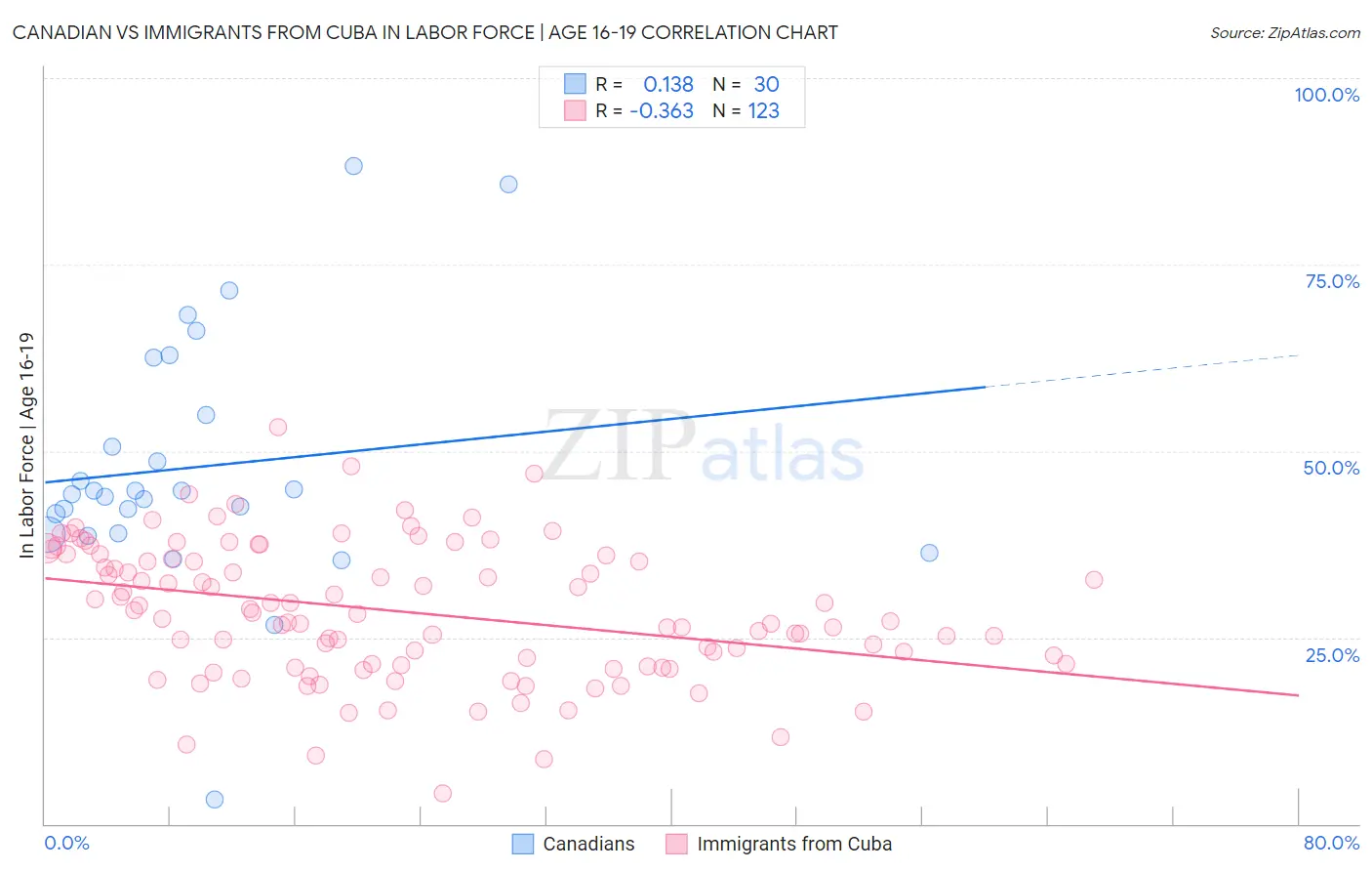 Canadian vs Immigrants from Cuba In Labor Force | Age 16-19