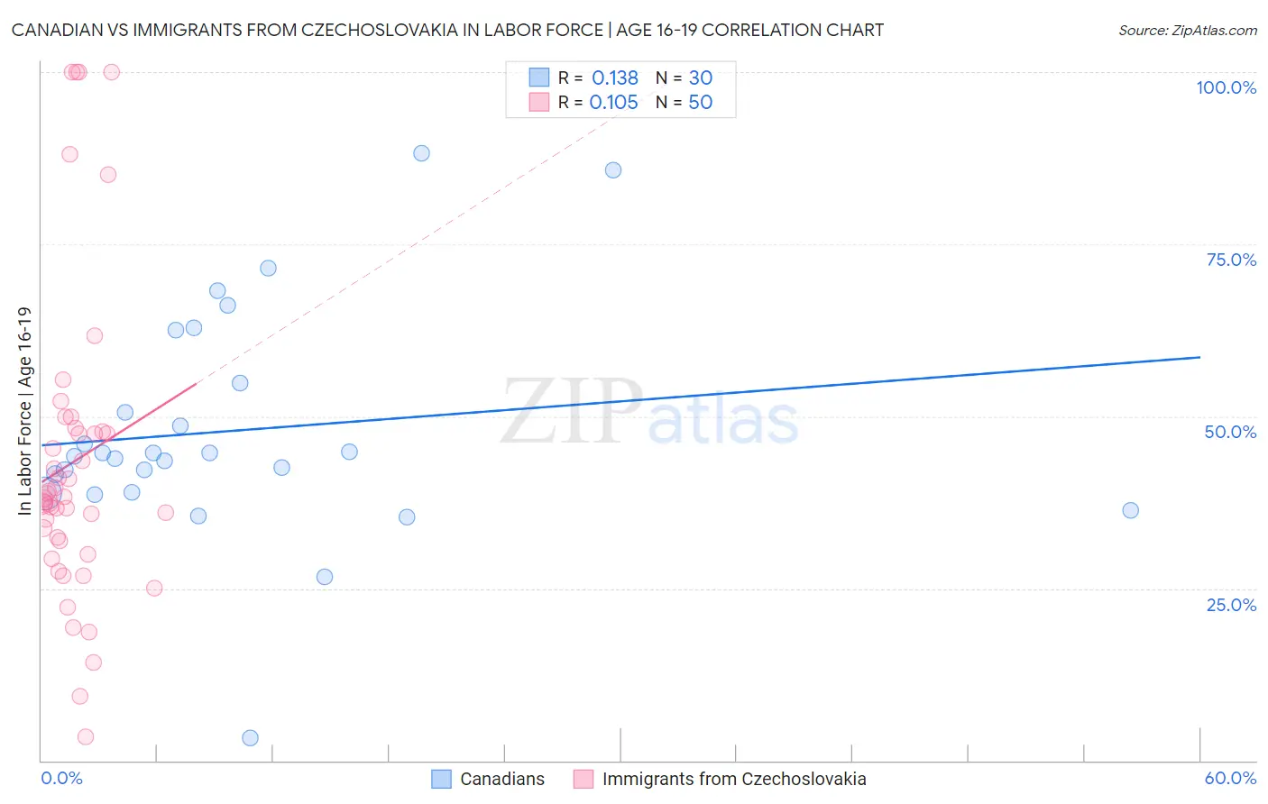 Canadian vs Immigrants from Czechoslovakia In Labor Force | Age 16-19
