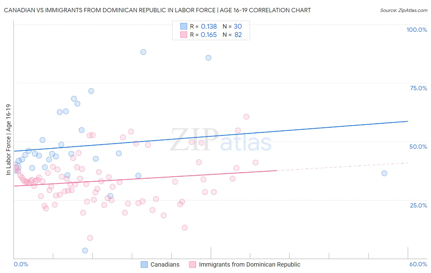 Canadian vs Immigrants from Dominican Republic In Labor Force | Age 16-19