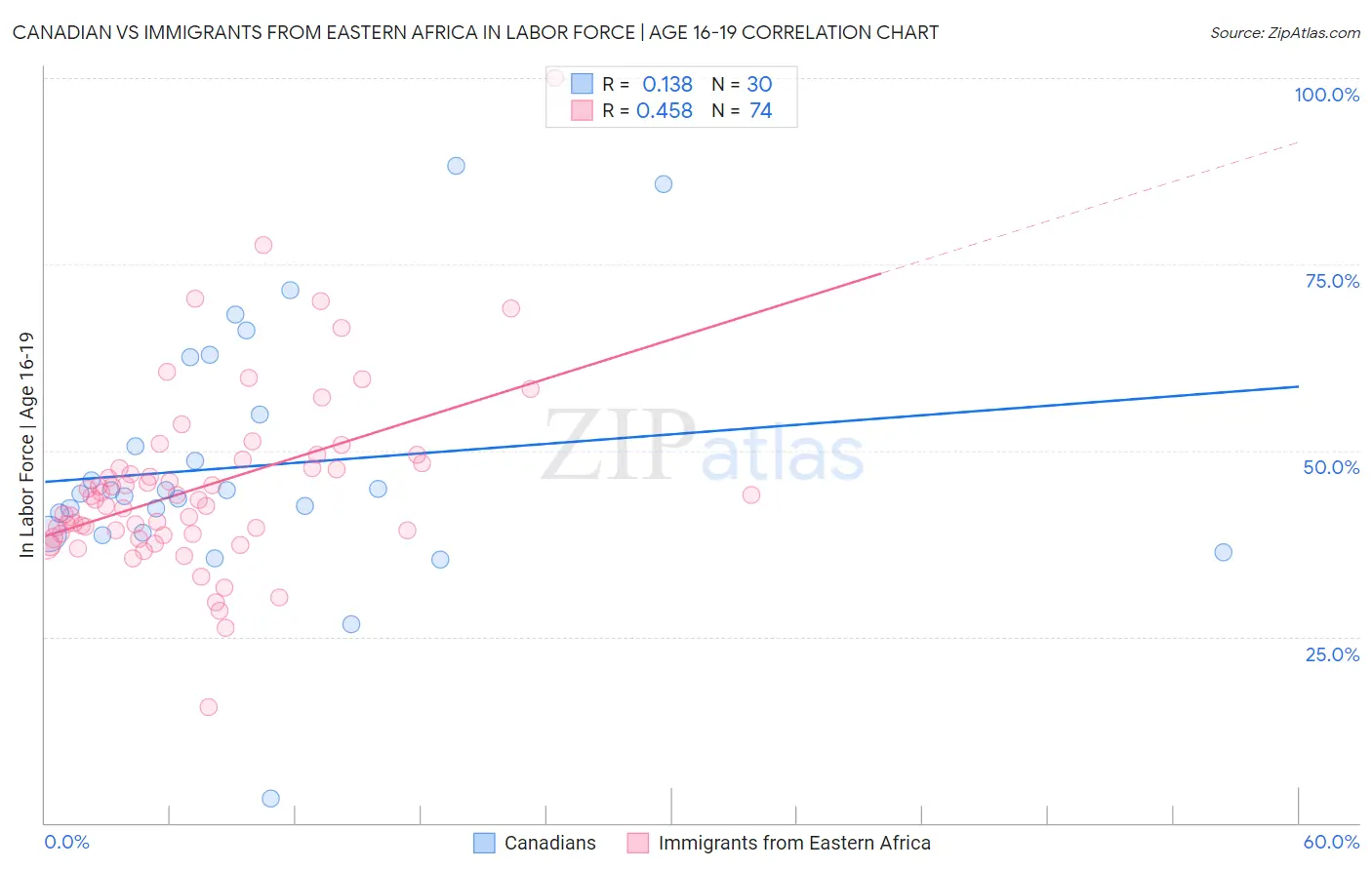 Canadian vs Immigrants from Eastern Africa In Labor Force | Age 16-19