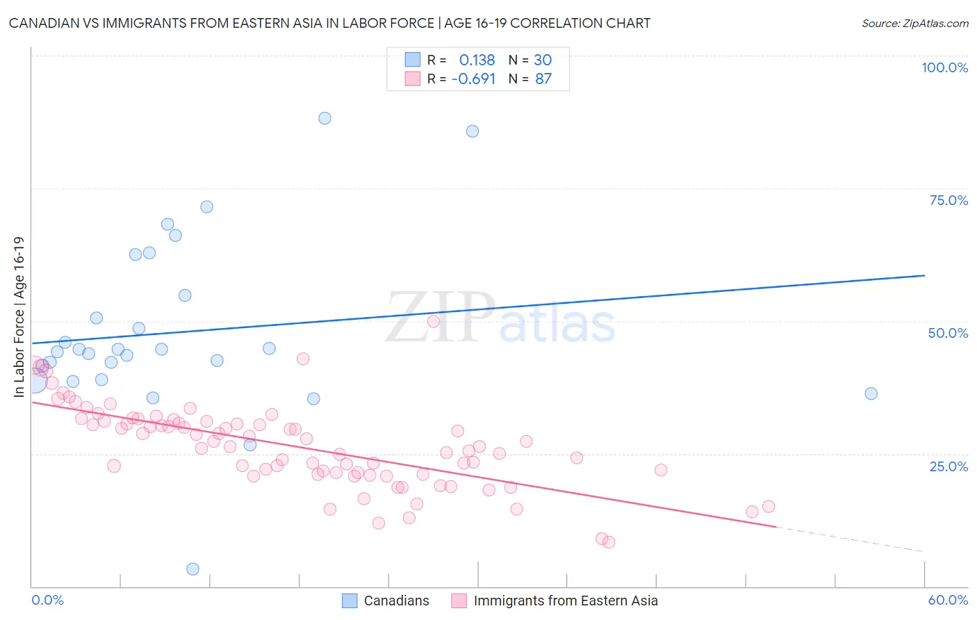 Canadian vs Immigrants from Eastern Asia In Labor Force | Age 16-19