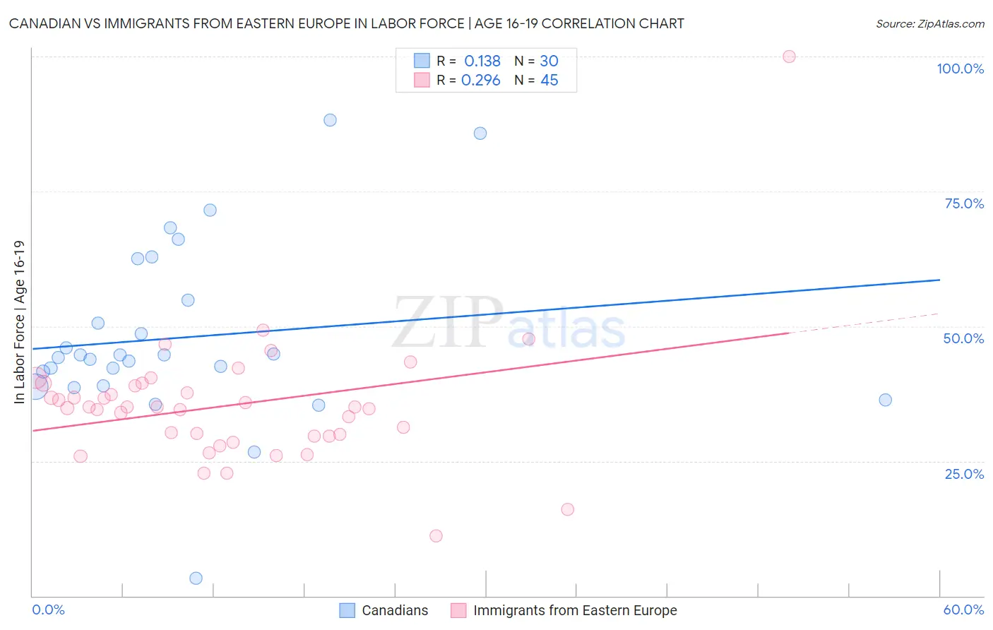 Canadian vs Immigrants from Eastern Europe In Labor Force | Age 16-19