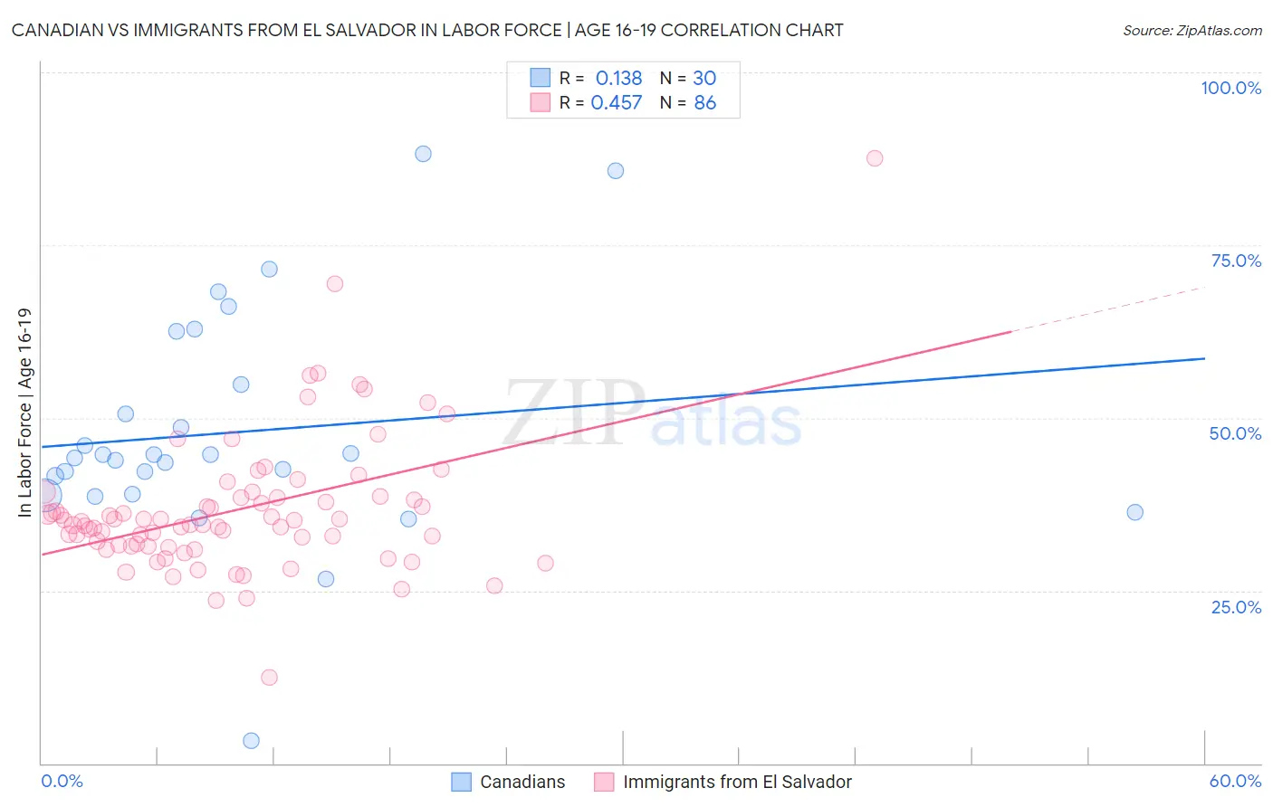 Canadian vs Immigrants from El Salvador In Labor Force | Age 16-19