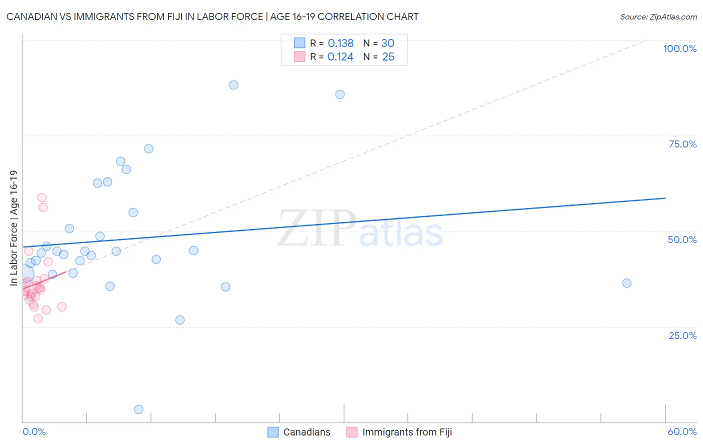 Canadian vs Immigrants from Fiji In Labor Force | Age 16-19
