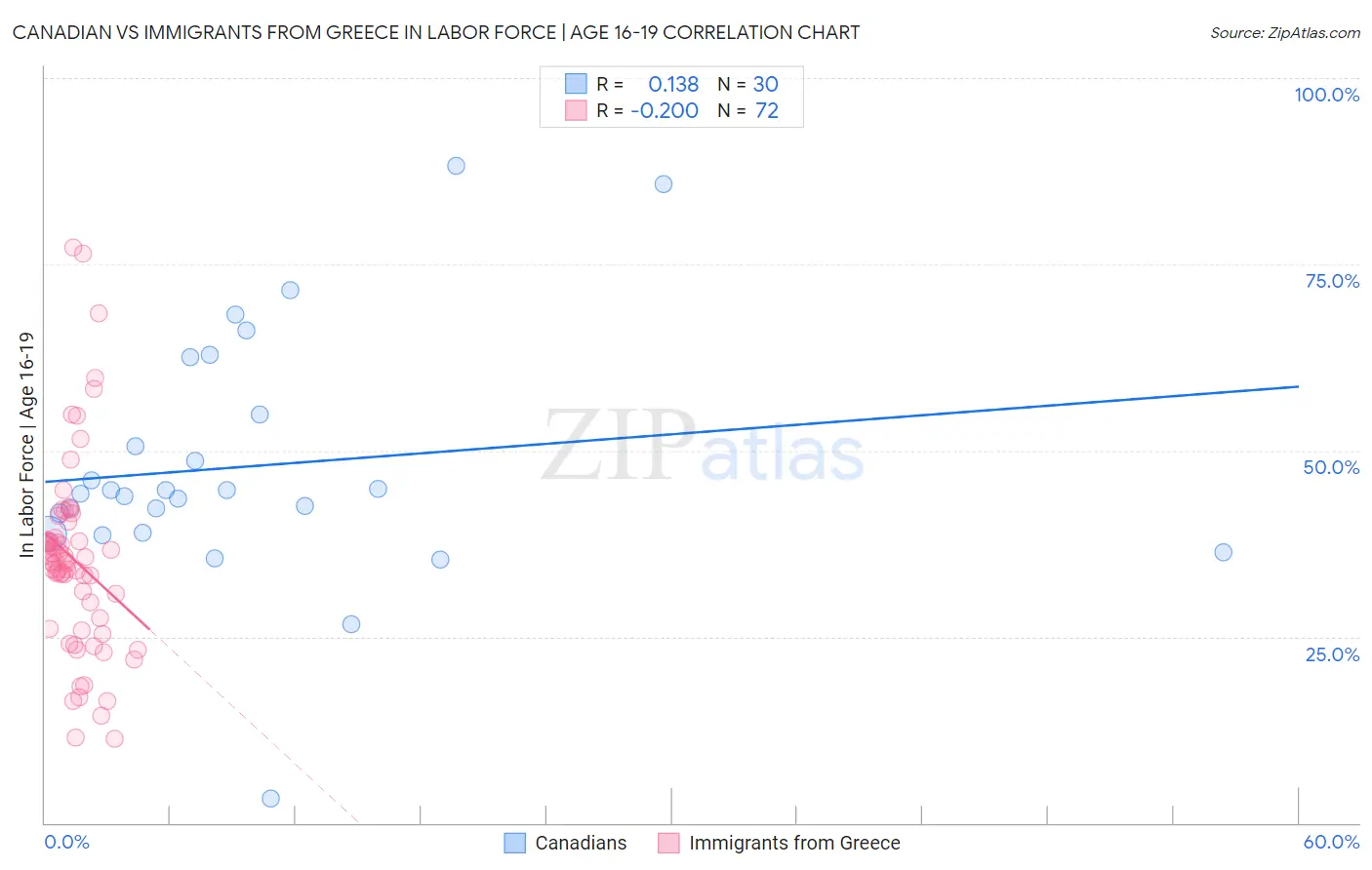 Canadian vs Immigrants from Greece In Labor Force | Age 16-19